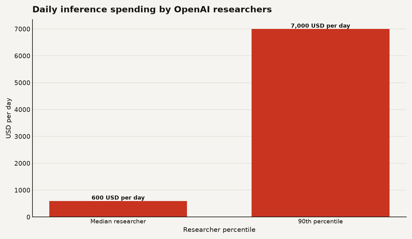 Bar chart comparing daily inference spending at OpenAI: median researcher at over $600 per day, 90th percentile at over $7,000 per day