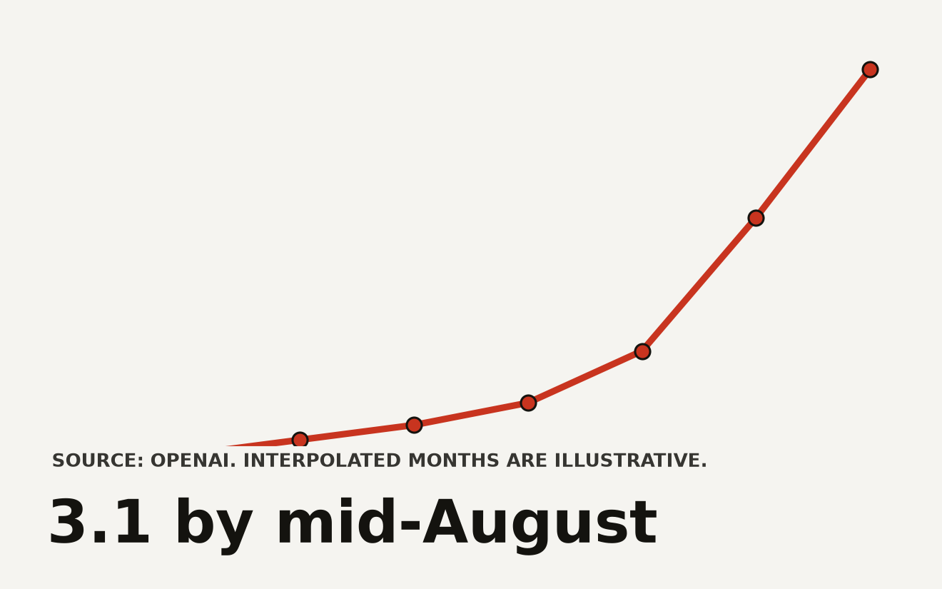 Abstract data visualization representing OpenAI coding agent usage crossing human labor in 2026, reaching 3.1 agent-workdays per human workday by August