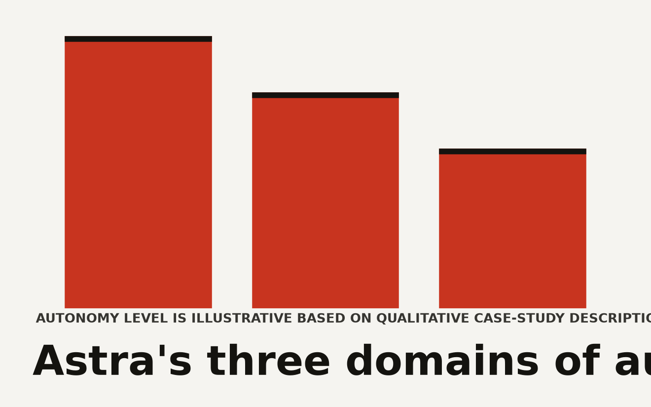 Three domains where GPT-6 Astra operates at Perplexity with autonomy levels: communications at 90 percent, software changes at 75 percent with verification gates, production monitoring at 60 percent with bounded authority. Illustrative based on OpenAI case study.