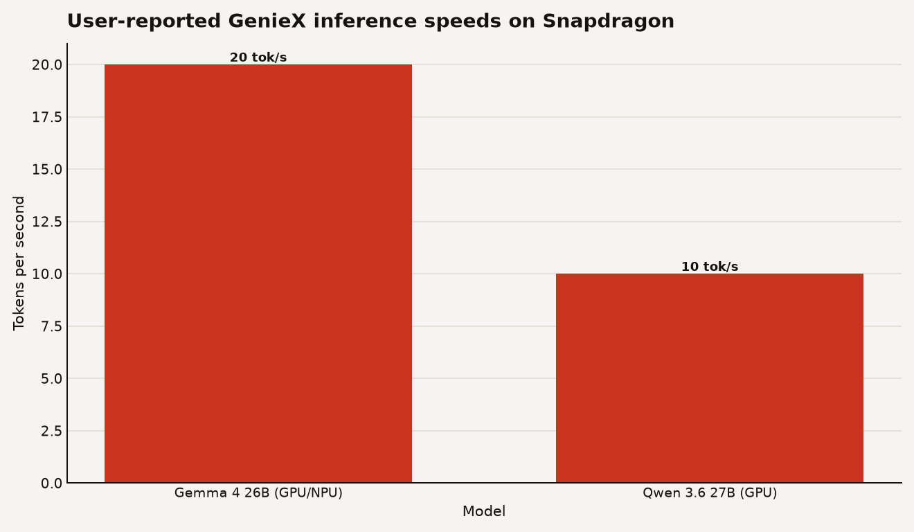Bar chart showing user-reported GenieX inference speeds on Snapdragon: Gemma 4 26B at 20 tokens per second on GPU or NPU, and Qwen 3.6 27B at 10 tokens per second on GPU.