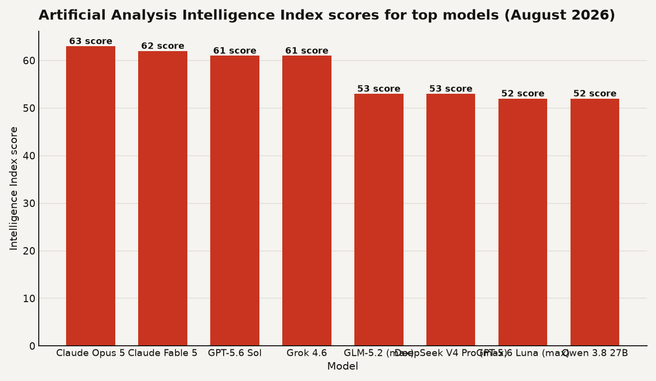 Bar chart of Intelligence Index scores: Claude Opus 5 at 63, Claude Fable 5 at 62, GPT-5.6 Sol at 61, Grok 4.6 at 61, GLM-5.2 at 53, DeepSeek V4 Pro at 53, GPT-5.6 Luna at 52, Qwen 3.8 27B at 52. Qwen is a 27B local model matching hosted models.