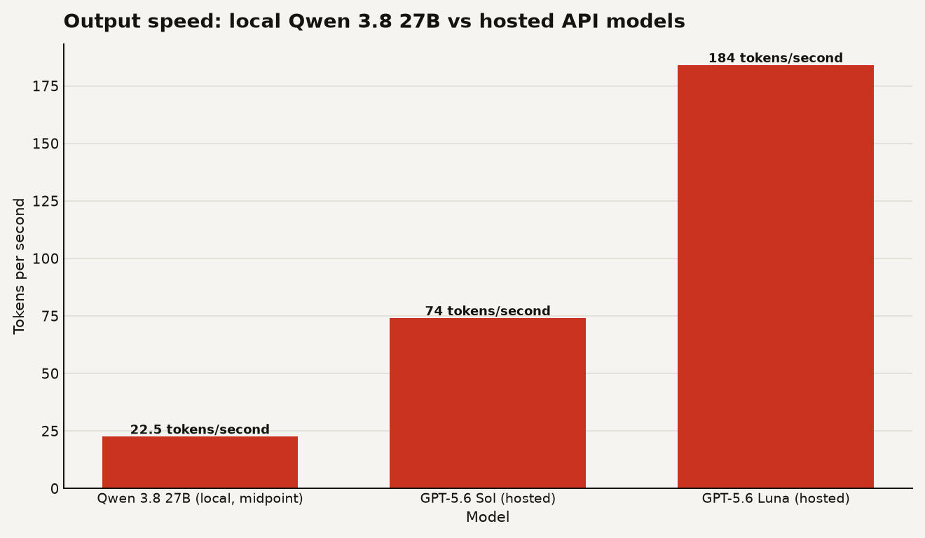 Bar chart of output speed in tokens per second: Qwen 3.8 27B local at 15-30 (shown as 22.5 midpoint), GPT-5.6 Sol hosted at 74, GPT-5.6 Luna hosted at 184. Local model is slower but free and offline.