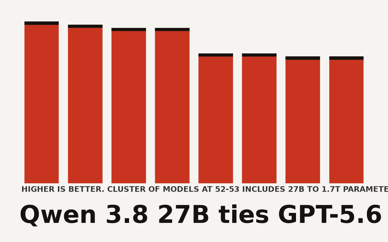 Bar chart comparing Artificial Analysis Intelligence Index scores, with Qwen 3.8 27B at 52 tied with GPT-5.6 Luna at 52, behind GLM-5.2 at 53 and DeepSeek V4 Pro at 53, and behind Claude Opus 5 at 63, Claude Fable 5 at 62, and GPT-5.6 Sol at 61