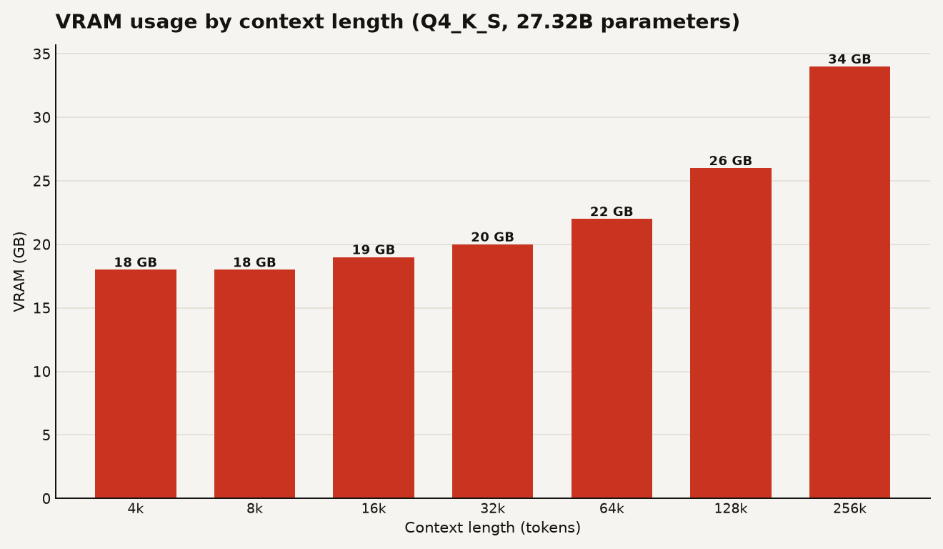 Bar chart showing VRAM usage for Qwen 3.8 27B Q4_K_S quantized model: 18 GB at 4k context, 18 GB at 8k, 19 GB at 16k, 20 GB at 32k, 22 GB at 64k, 26 GB at 128k, and 34 GB at 256k context length