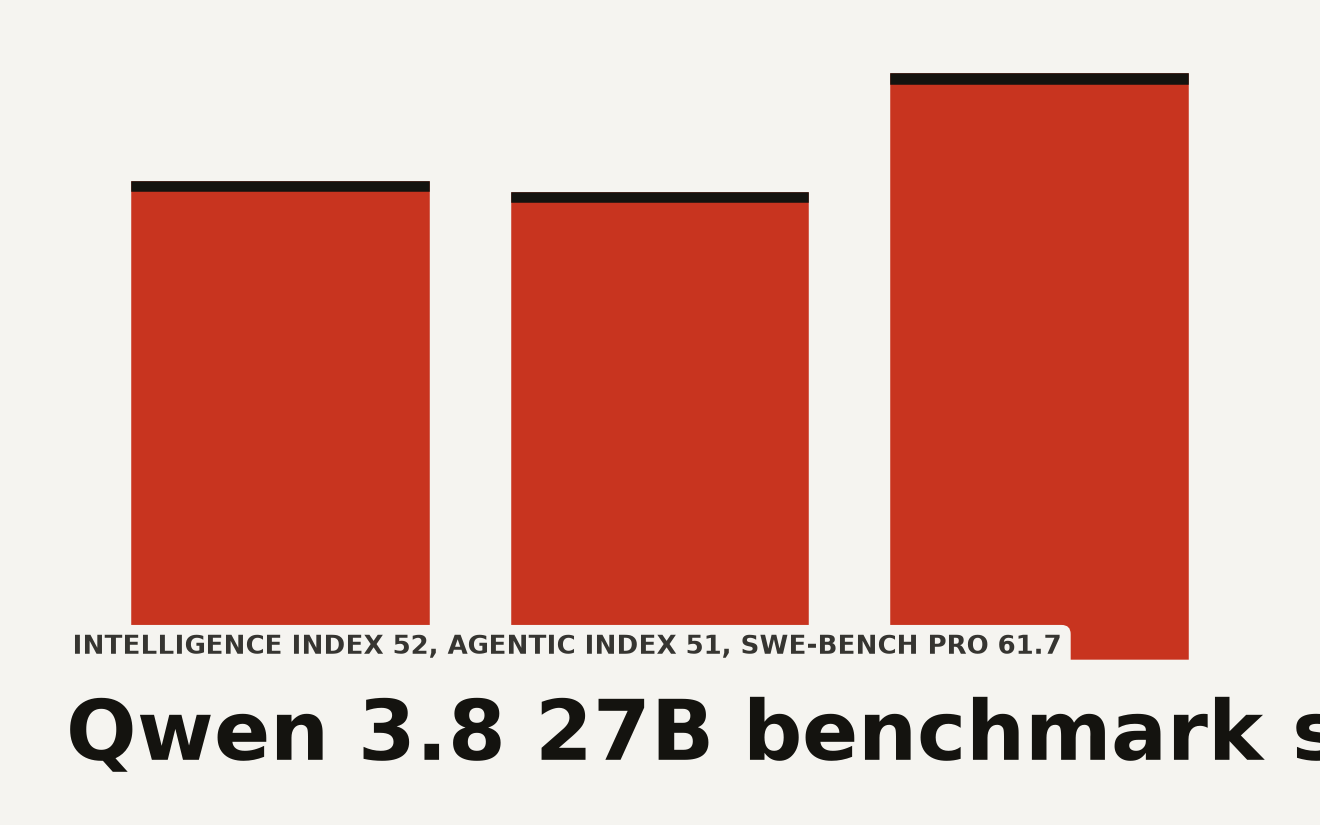 Abstract data visualization of Qwen 3.8 27B performance: Artificial Analysis Intelligence Index score of 52 matching GPT-5.6 Luna, Agentic Index of 51 beating Claude Opus 4.8, and SWE-bench Pro at 61.7 versus Claude Opus 4.6 Max at 53.4