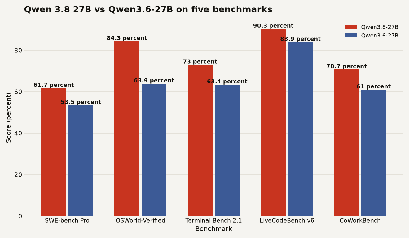 Grouped bar chart comparing Qwen 3.8 27B versus Qwen3.6-27B on five benchmarks. SWE-bench Pro: 61.7 vs 53.5 percent. OSWorld-Verified: 84.3 vs 63.9 percent. Terminal Bench 2.1: 73.0 vs 63.4 percent. LiveCodeBench v6: 90.3 vs 83.9 percent. CoWorkBench: 70.7 vs 61.0 percent.