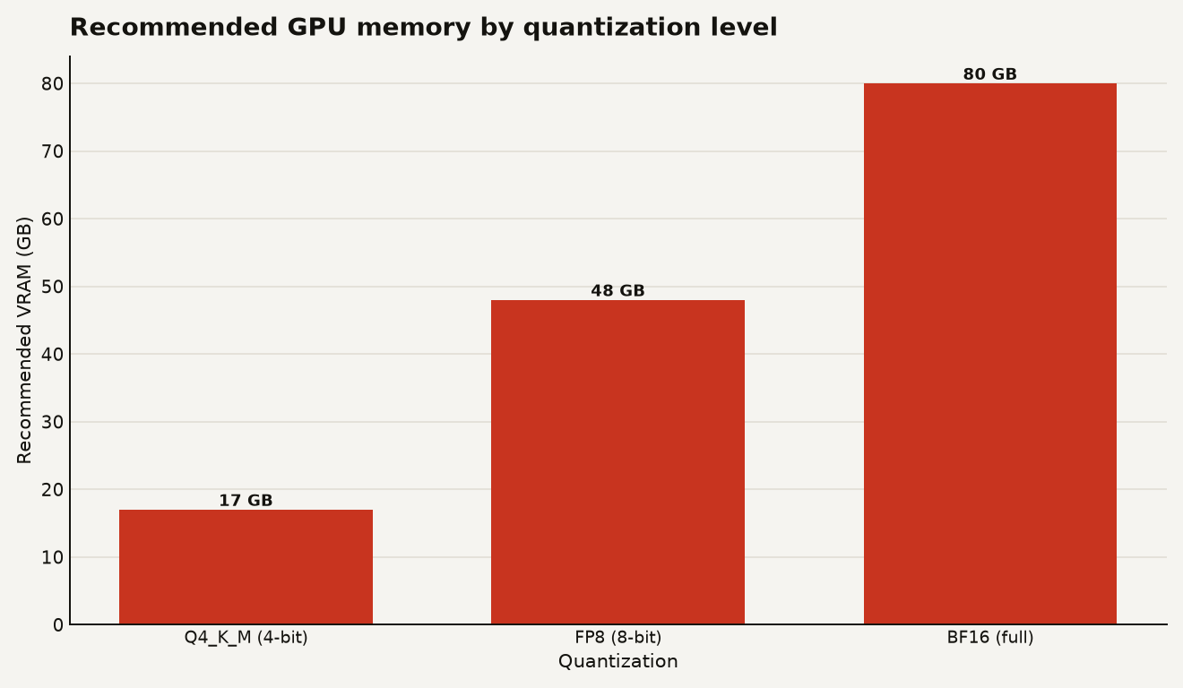 Bar chart showing recommended VRAM for Qwen 3.8 27B by quantization: Q4 K M 4-bit at 17 GB, FP8 at 48 GB, and BF16 at 80 GB.