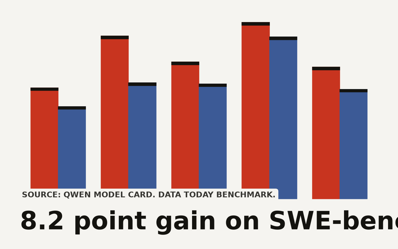Abstract data visualization of Qwen 3.8 27B benchmark gains, showing rising bars from 53.5 to 61.7 percent on SWE-bench Pro and 63.9 to 84.3 percent on OSWorld-Verified against the previous Qwen3.6-27B model.