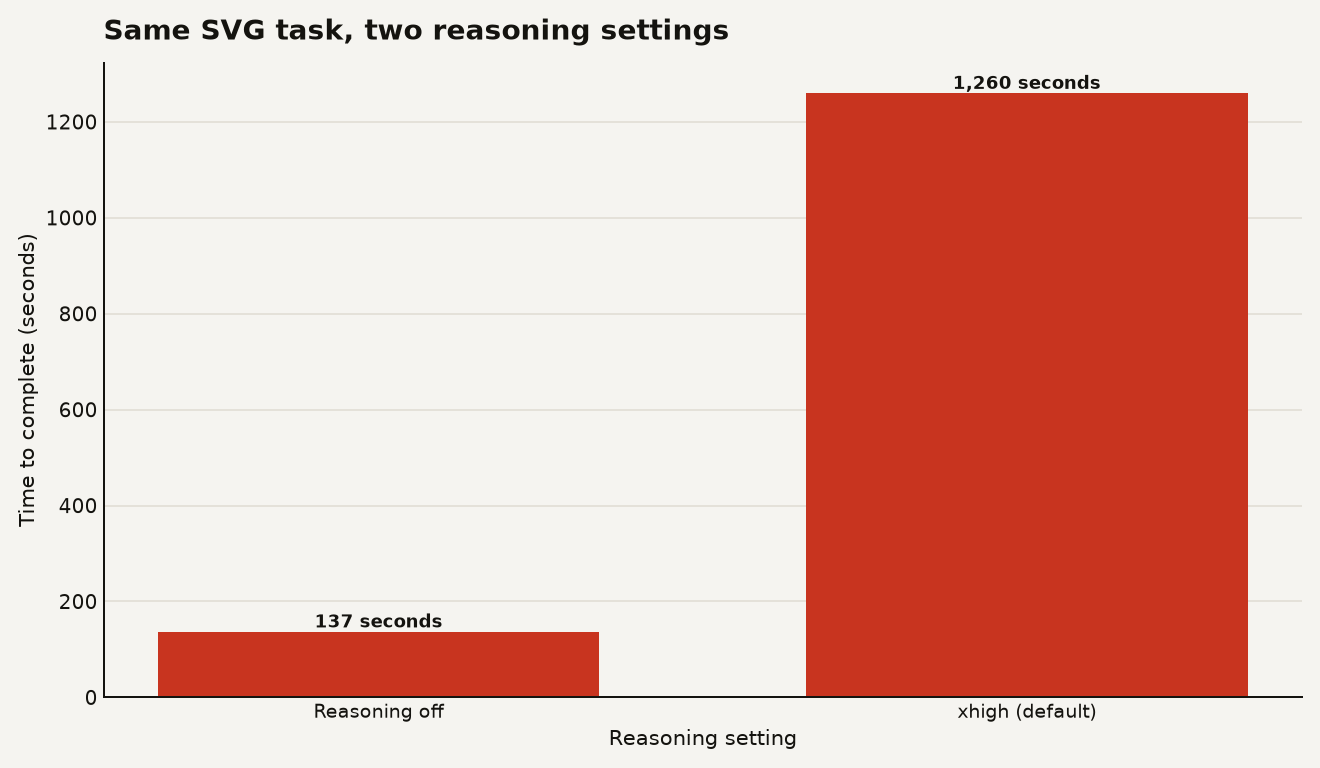 Bar chart comparing Qwen 3.8 27B SVG generation time: xhigh reasoning at 1,260 seconds versus reasoning off at 137 seconds, a 9x difference. Qwen 3.8 27B overthinking default shown side by side.