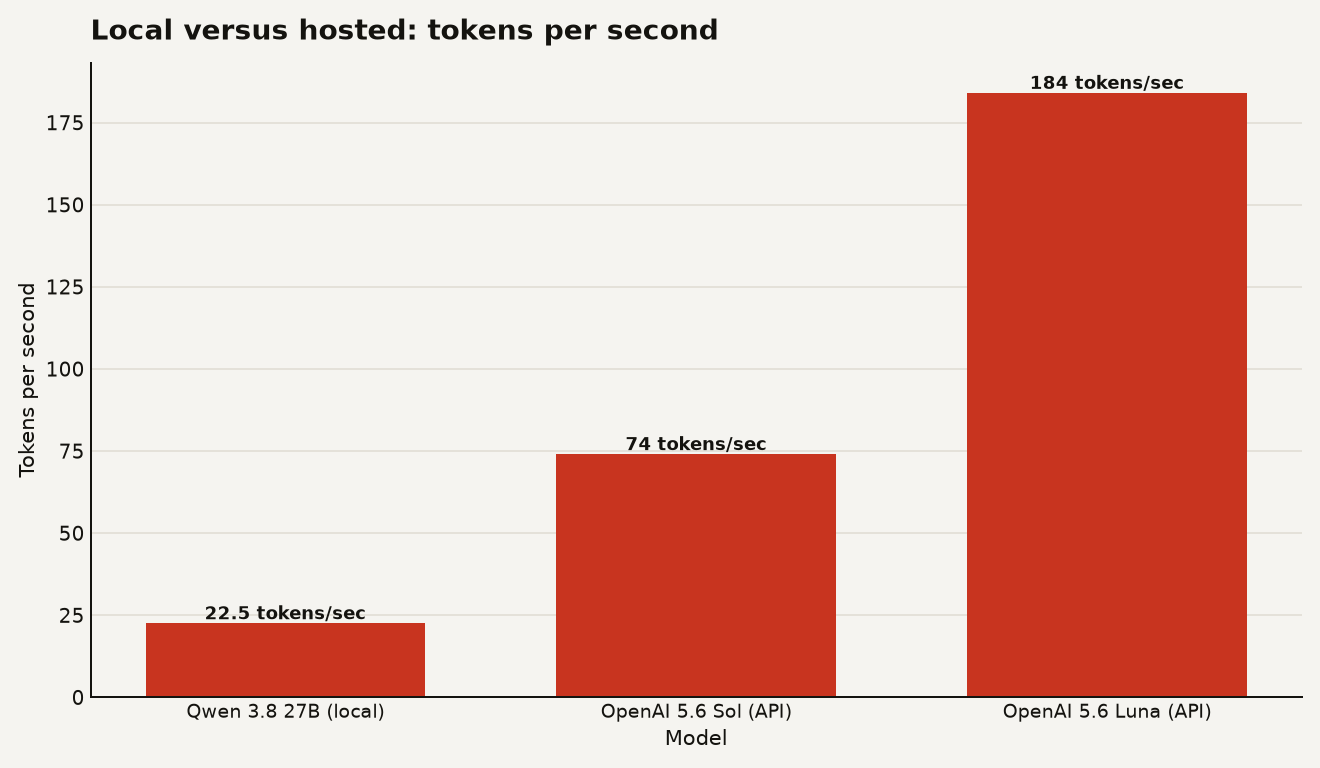 Bar chart of token generation speed: Qwen 3.8 27B local at 22.5 tokens per second, OpenAI 5.6 Sol at 74, OpenAI 5.6 Luna at 184. Qwen 3.8 27B is roughly 3x slower than Sol and 8x slower than Luna.