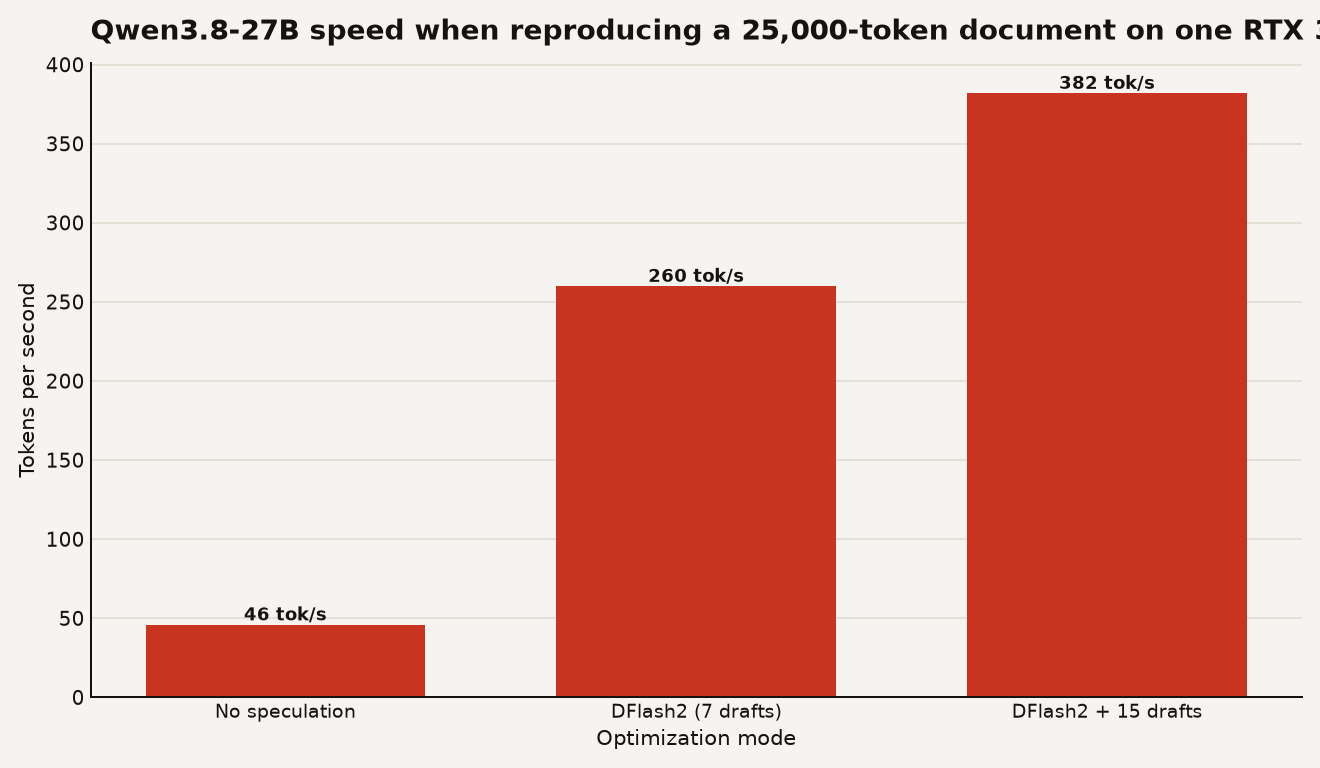 Bar chart showing Qwen3.8-27B speed when reproducing a 25,000-token document on one RTX 3090: no speculation at 46 tok/s, DFlash2 with 7 drafts at 260 tok/s, and DFlash2 with 15 drafts at 382 tok/s.