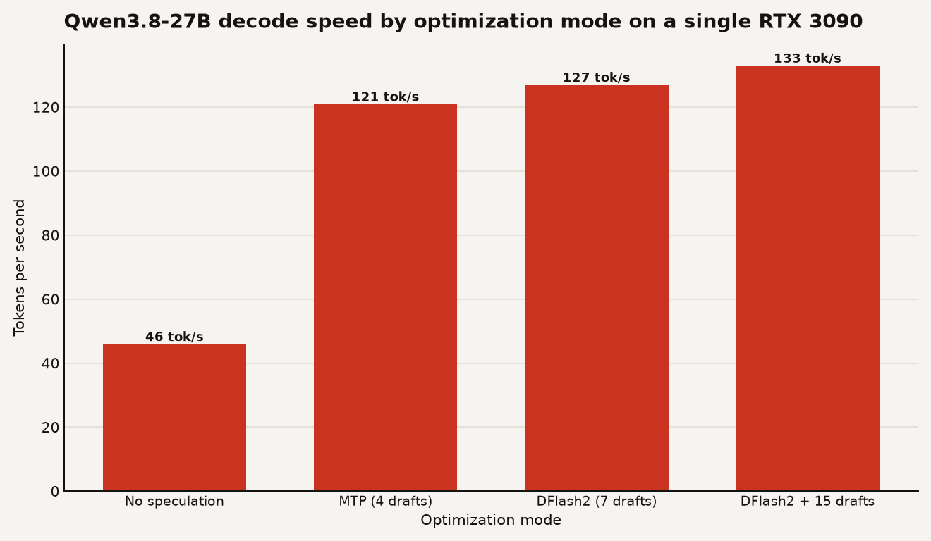 Bar chart showing Qwen3.8-27B single-user decode speed on one RTX 3090 across four modes: no speculation at 46 tok/s, MTP with 4 drafts at 121 tok/s, DFlash2 with 7 drafts at 127 tok/s, and DFlash2 with 15 drafts at 133 tok/s.