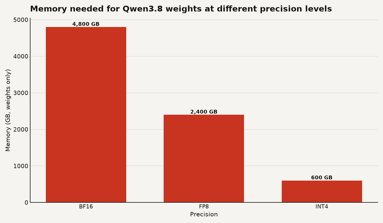Bar chart of memory requirements for Qwen3.8 weights at three precision levels. BF16 requires about 4,800 GB. FP8 requires about 2,400 GB. INT4 requires about 600 GB minimum. Source: MindStudio analysis.