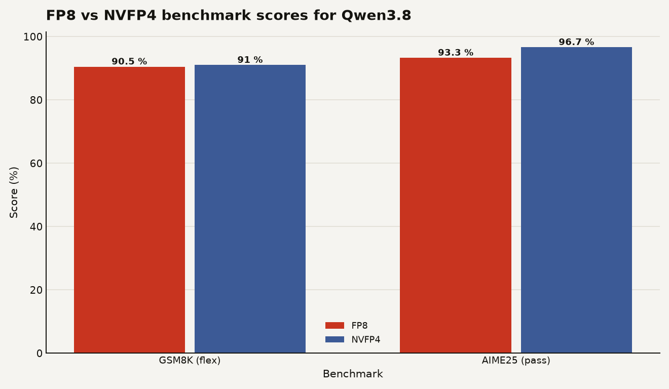 Bar chart comparing FP8 and NVFP4 quantization for Qwen3.8. FP8 scores 90.52 percent on GSM8K and 93.33 percent on AIME25. NVFP4 scores 91.05 percent on GSM8K and 96.67 percent on AIME25. NVFP4 matches or exceeds FP8 on both benchmarks. Source: vLLM blog.