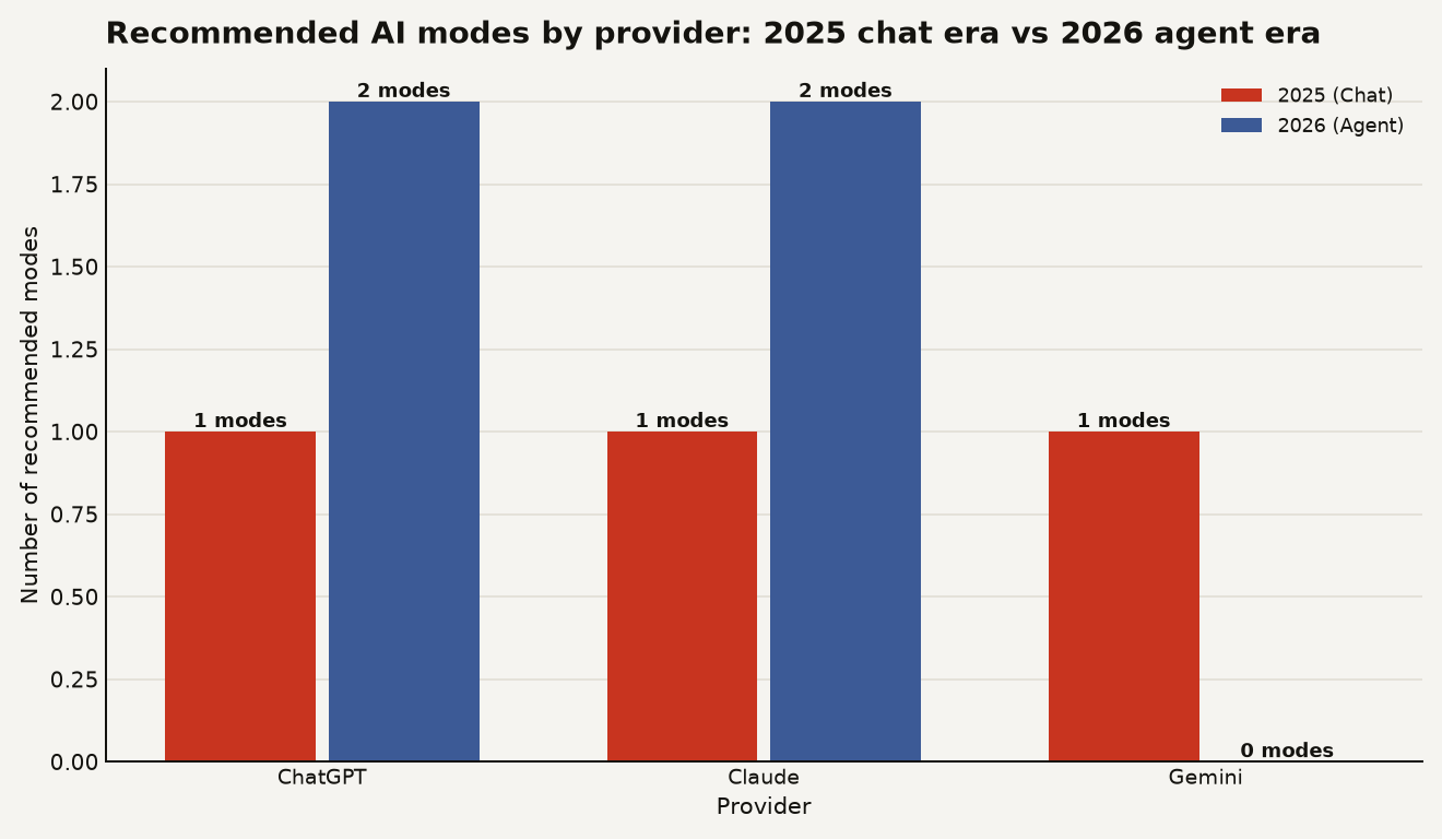 Grouped bar chart showing AI provider entries in the AI agent guide. In 2025, ChatGPT, Claude, and Gemini each had 1 chat mode recommended. In 2026, ChatGPT has 2 agent modes, Claude has 2 agent modes, and Gemini has 0. The AI agent guide shows ChatGPT and Claude leading with 2 agent modes each while Gemini dropped to 0.