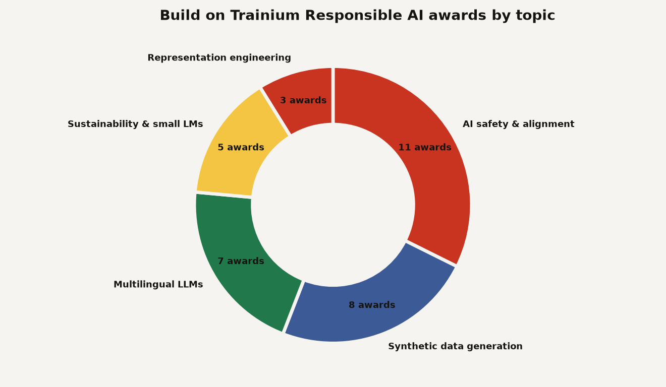 Distribution of 34 Amazon Build on Trainium Responsible AI research awards across five priority topics: AI safety and alignment 11, synthetic data generation 8, multilingual language models 7, sustainability and small language models 5, representation engineering 3.