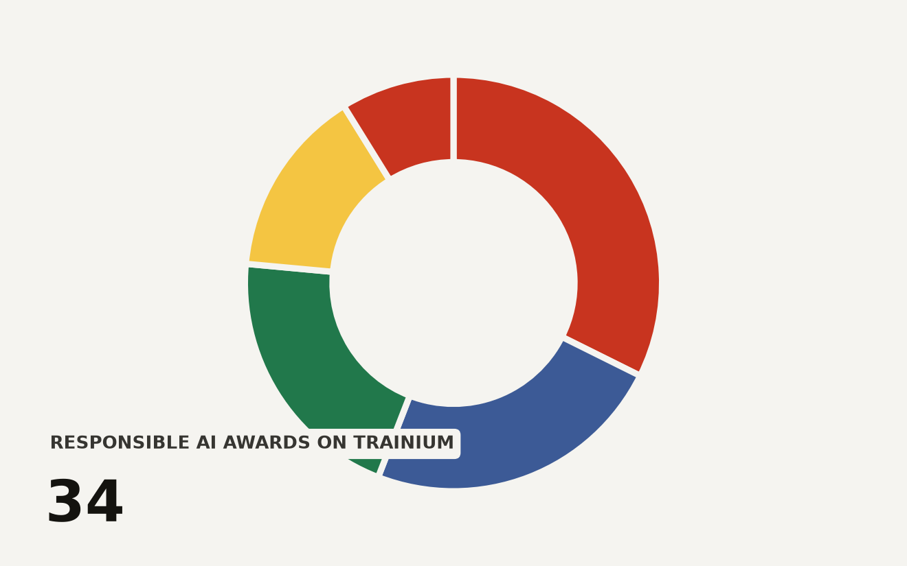Distribution of 34 Amazon Build on Trainium Responsible AI research awards: AI safety and alignment leads with 11 awards, synthetic data generation 8, multilingual language models 7, sustainability and small language models 5, representation engineering 3.