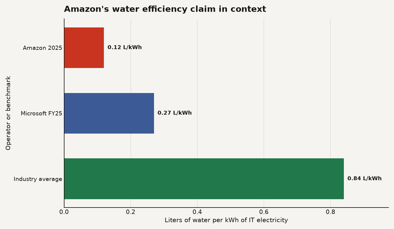 Amazon data centers used 0.12 L/kWh in 2025, Microsoft reported 0.27 L/kWh for FY25, and Amazon cited an industry average of 0.84 L/kWh.