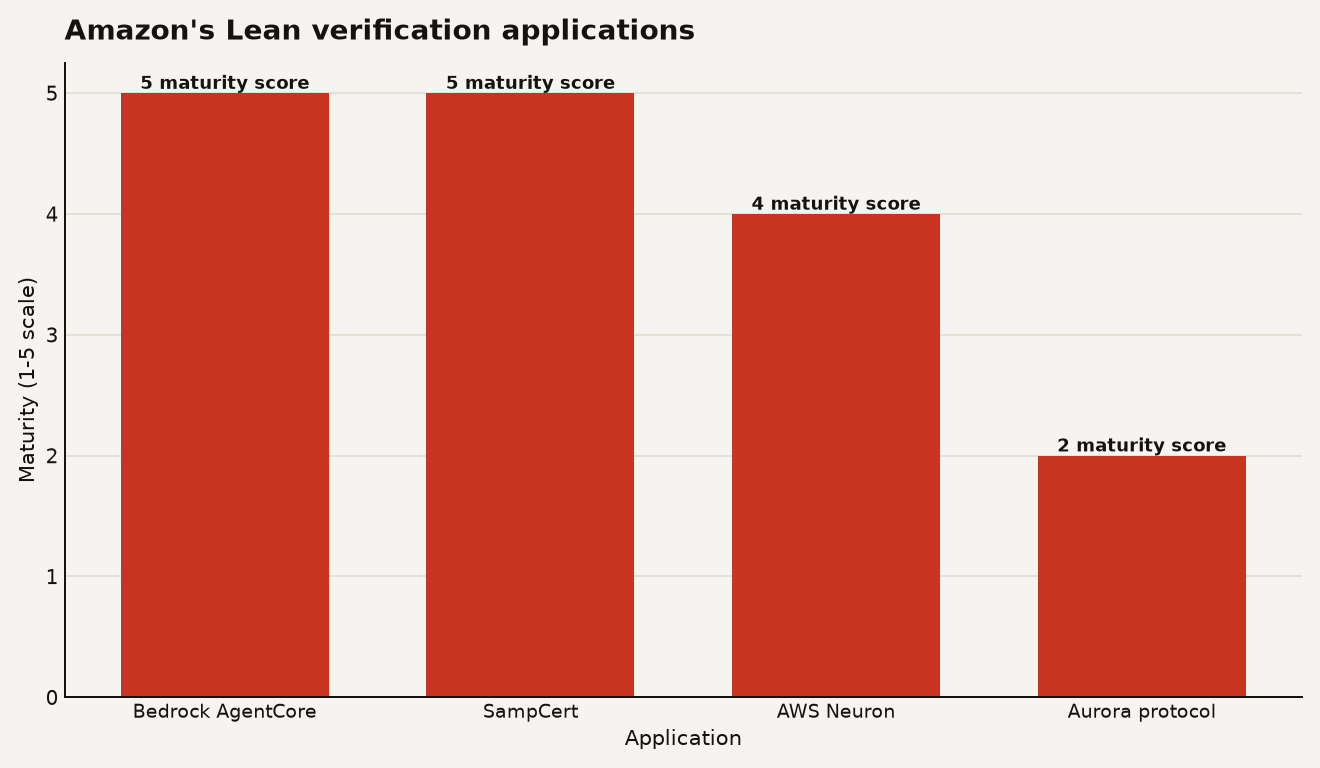 Comparison of Amazon's stated Lean verification use cases: Bedrock AgentCore policy correctness, SampCert differential privacy, AWS Neuron chip compilation, and Aurora segment repair protocol, shown as four application areas.