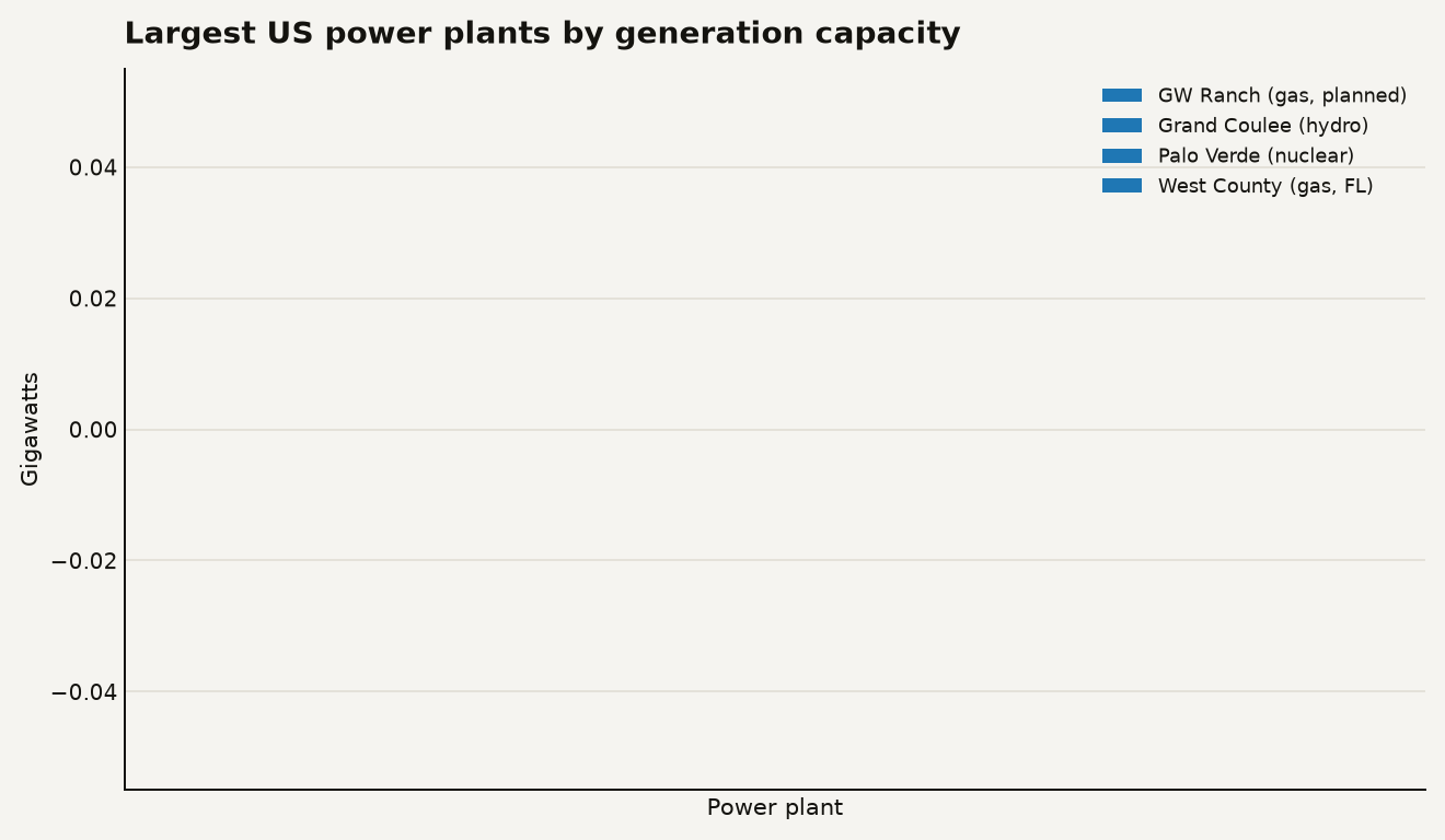 Bar chart comparing the four largest US power plants by capacity: GW Ranch gas plant planned at 7.65 gigawatts, Grand Coulee hydroelectric at 7.0 gigawatts, Palo Verde nuclear at 4.0 gigawatts, and West County gas at 3.7 gigawatts.