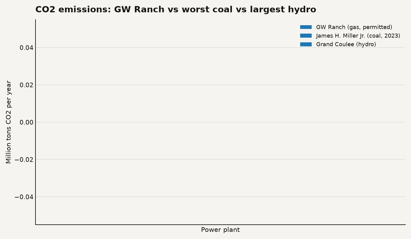 Bar chart comparing annual CO2 emissions: GW Ranch gas plant permitted at 33 million tons, James H. Miller Jr. coal plant at approximately 16.5 million tons in 2023, and Grand Coulee hydroelectric at zero emissions.