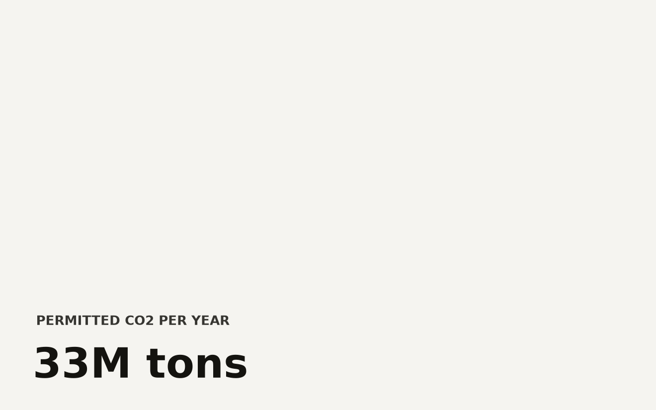 Bar chart comparing annual CO2 emissions: GW Ranch gas plant permitted at 33 million tons per year, James H. Miller Jr. coal plant at approximately 16.5 million tons in 2023, and Grand Coulee hydroelectric at zero emissions, illustrating the AI data center power emissions gap.