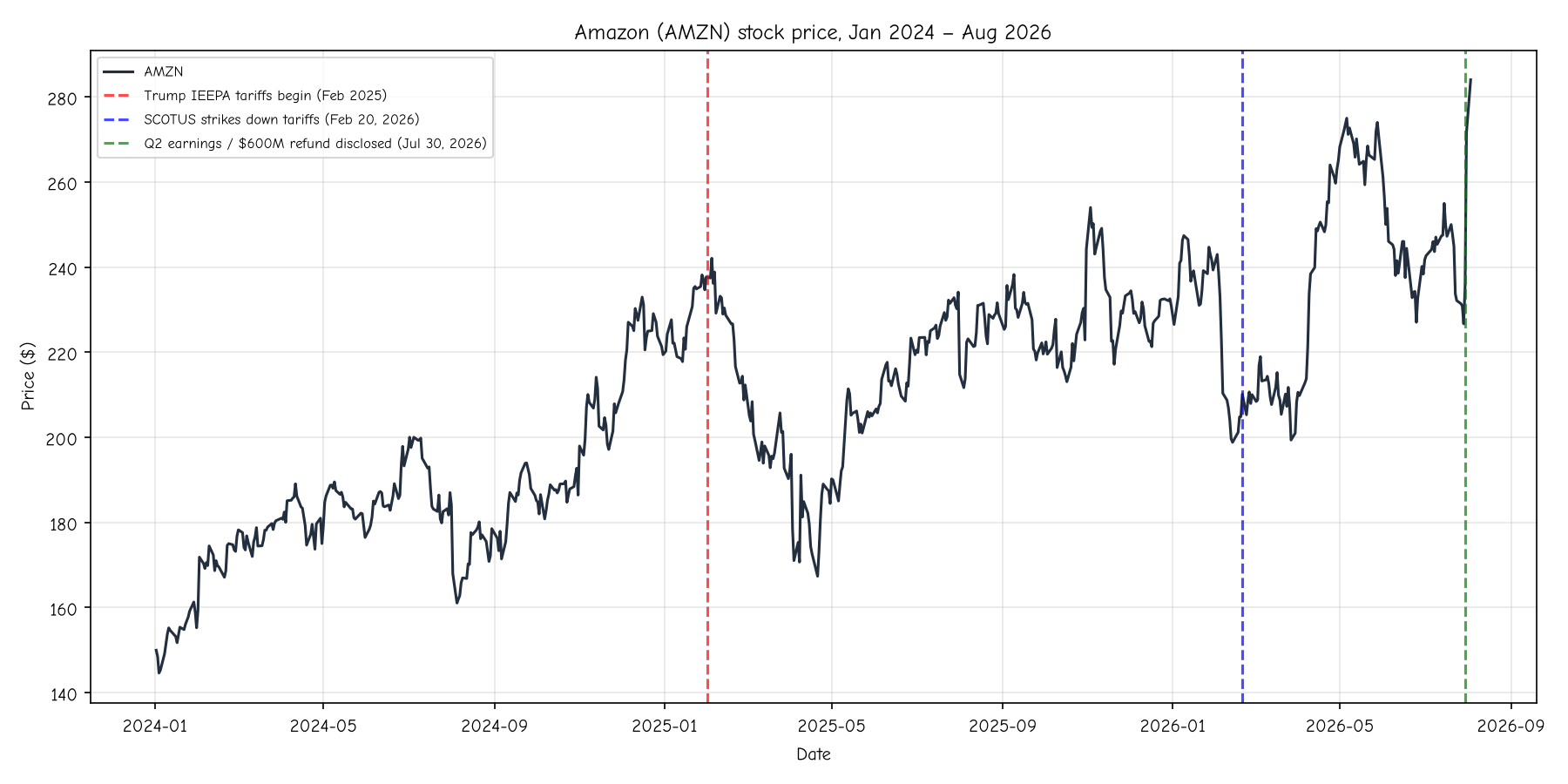 Amazon (AMZN) stock price, Jan 2024, Aug 2026