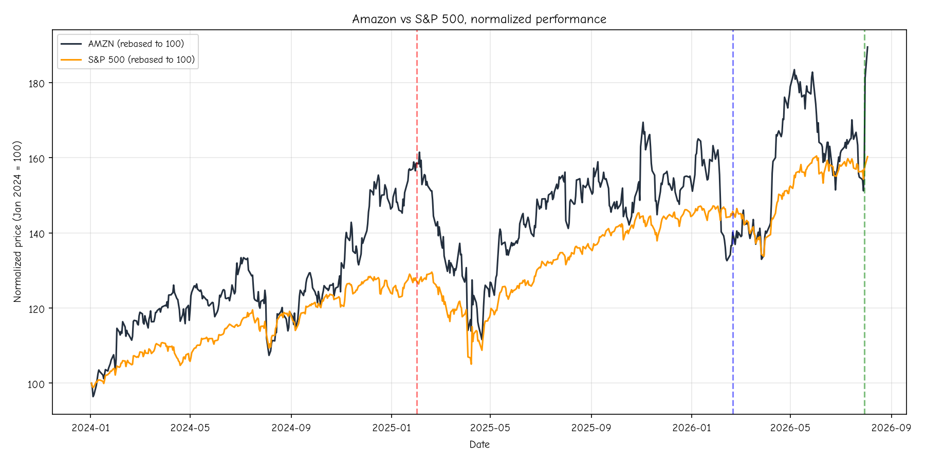 Amazon vs S&P 500, normalized performance