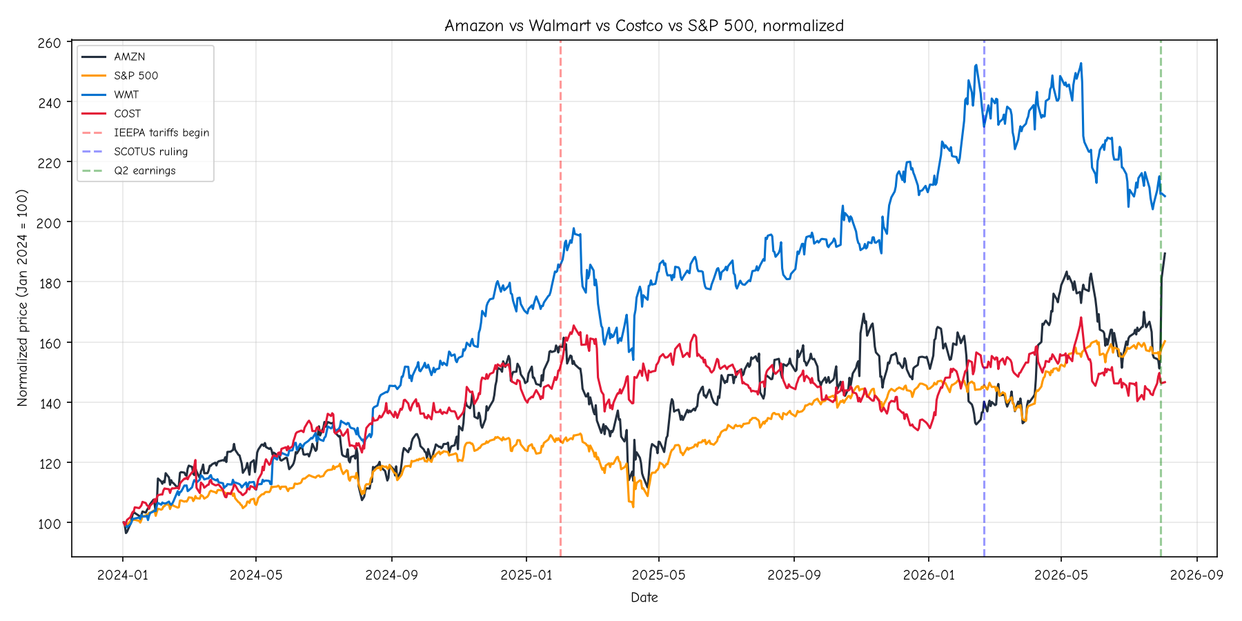 Amazon vs Walmart vs Costco vs S&P 500, normalized