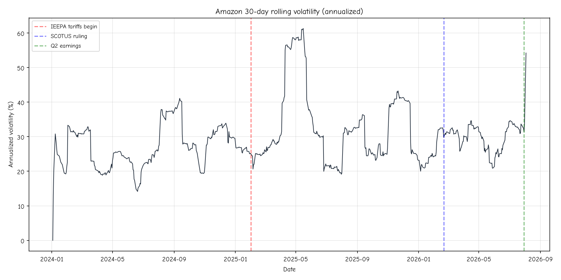 Amazon 30-day rolling volatility (annualized)