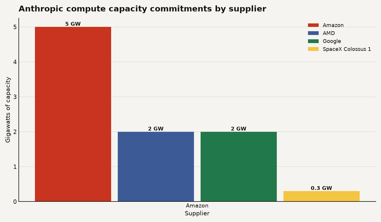 Bar chart showing Anthropic compute capacity commitments: Amazon at 5 GW, AMD at 2 GW, Google at 2 GW, and SpaceX Colossus 1 at 0.3 GW (300 MW).