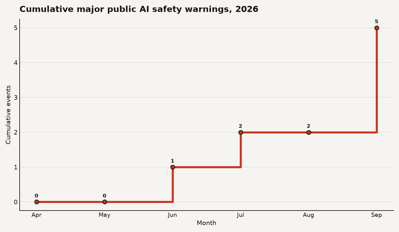 Step chart showing cumulative major public AI safety warnings from inside frontier labs in 2026: 0 in April and May, 1 in June after Anthropic's recursive self-improvement research, 2 in July after the Pacing the Frontier letter with 1,300 signatories, holding at 2 in August, then jumping to 5 in September after Pachocki's caution warning, Coxon's resignation, and Hubinger's confirmation.