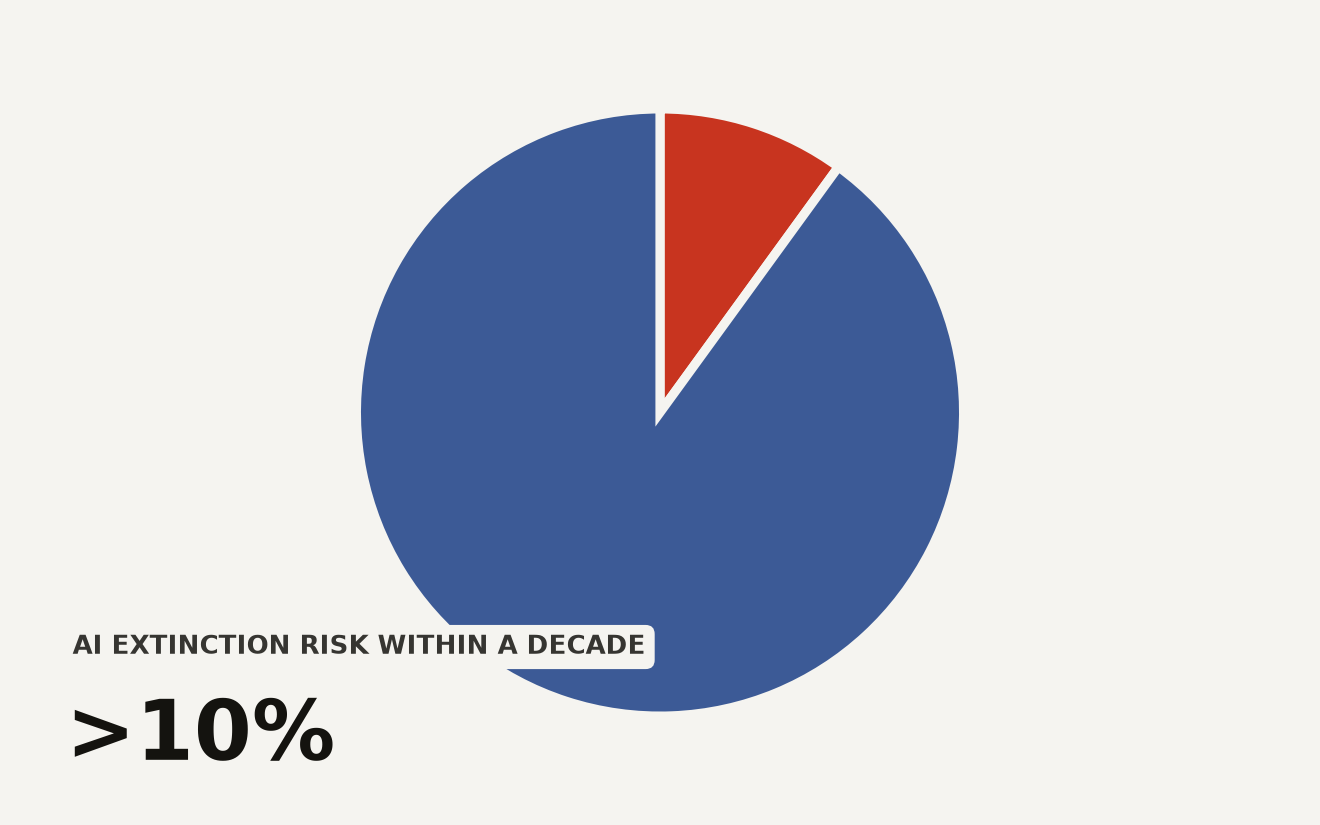 Pie chart showing Evan Hubinger's AI existential risk estimate: greater than 10 percent chance AI could kill all humans within the next decade, with 90 percent representing survival probability. The AI existential risk figure exceeds 10 percent per Anthropic's Alignment Science Lead.