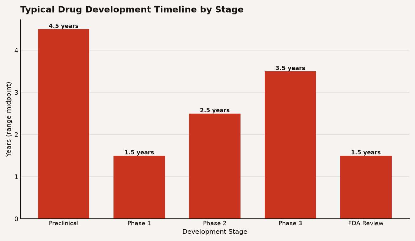 Bar chart showing drug development stage durations: Preclinical at 4.5 years, Phase 1 at 1.5 years, Phase 2 at 2.5 years, Phase 3 at 3.5 years, and FDA Review at 1.5 years, demonstrating the decade-long timeline AI drug discovery must compress.