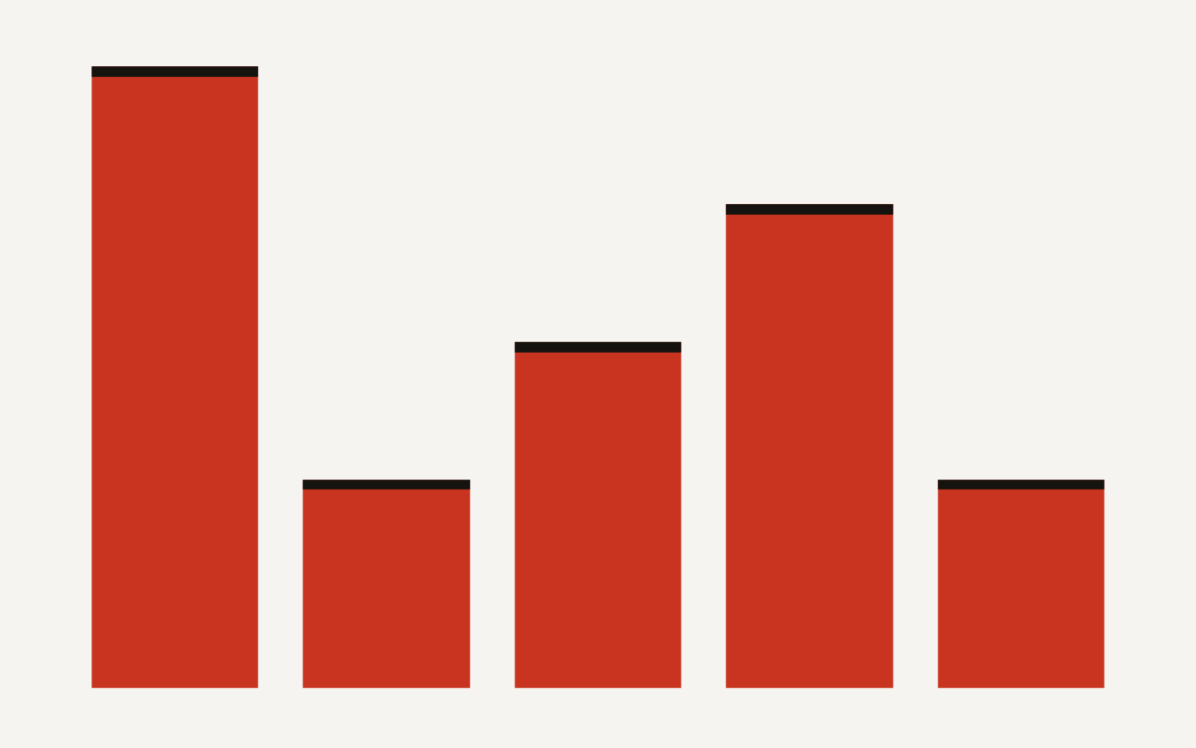Bar chart comparing years of preclinical and clinical drug development stages. Preclinical research takes roughly 3 to 6 years, Phase 1 takes 1 to 2 years, Phase 2 takes 2 to 3 years, Phase 3 takes 3 to 4 years, and FDA review takes 1 to 2 years, illustrating that AI drug discovery still faces a decade-long wet-lab gap before reaching patients.