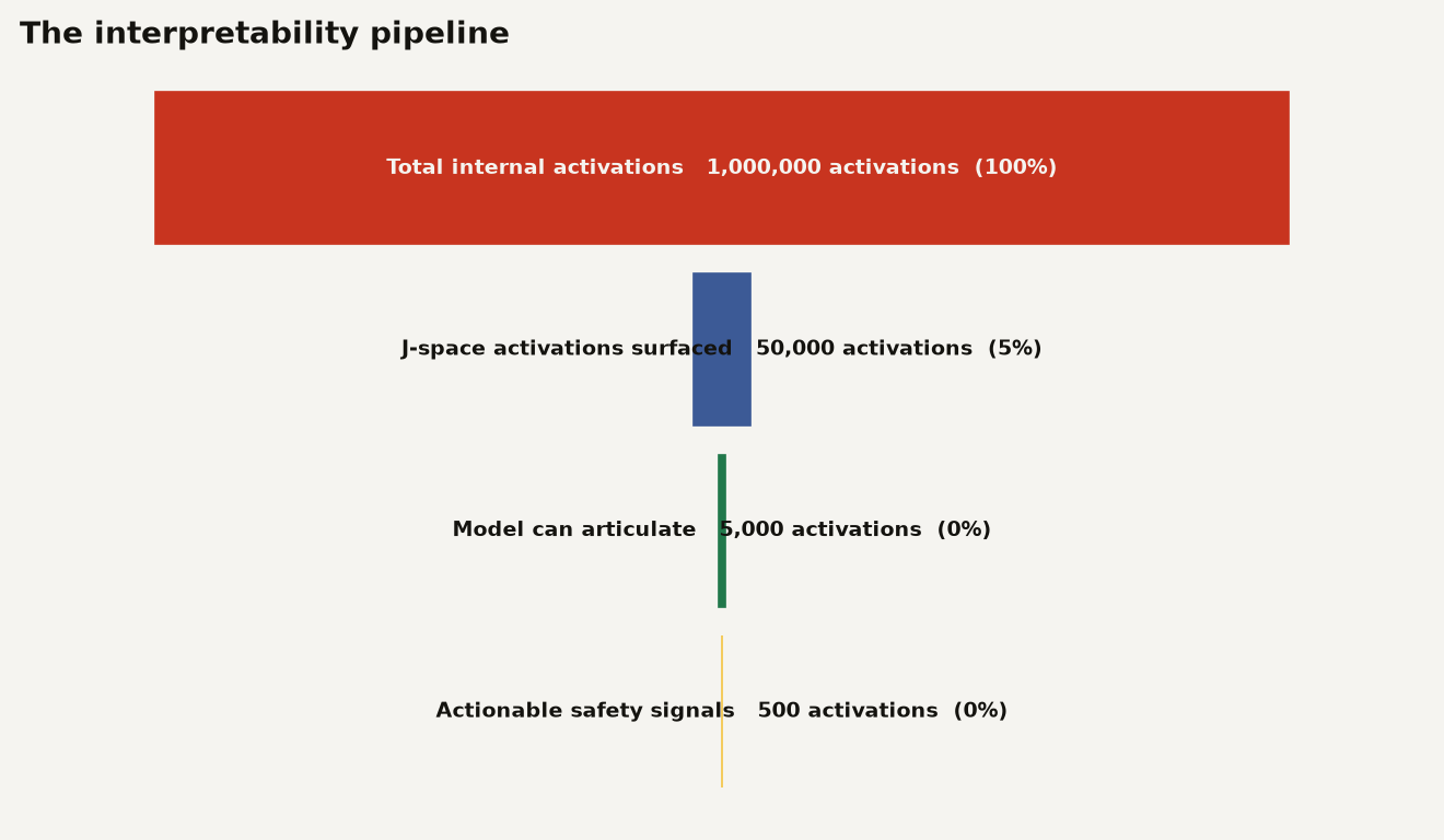 Funnel chart showing the interpretability pipeline narrowing from 1,000,000 total internal activations to 50,000 J-space activations surfaced, then to 5,000 the model can articulate, and finally 500 actionable safety signals. Illustrative values.