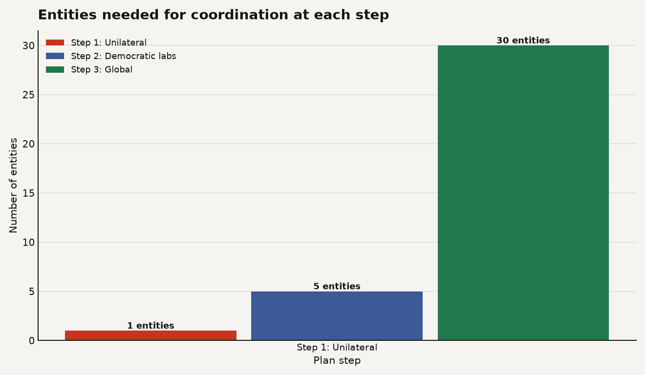 Bar chart showing coordination scope for pace-the-frontier plan: Step 1 at 1 entity (Anthropic, committed), Step 2 at approximately 5 entities (major democratic AI labs), Step 3 at approximately 30 entities (countries with AI programs).