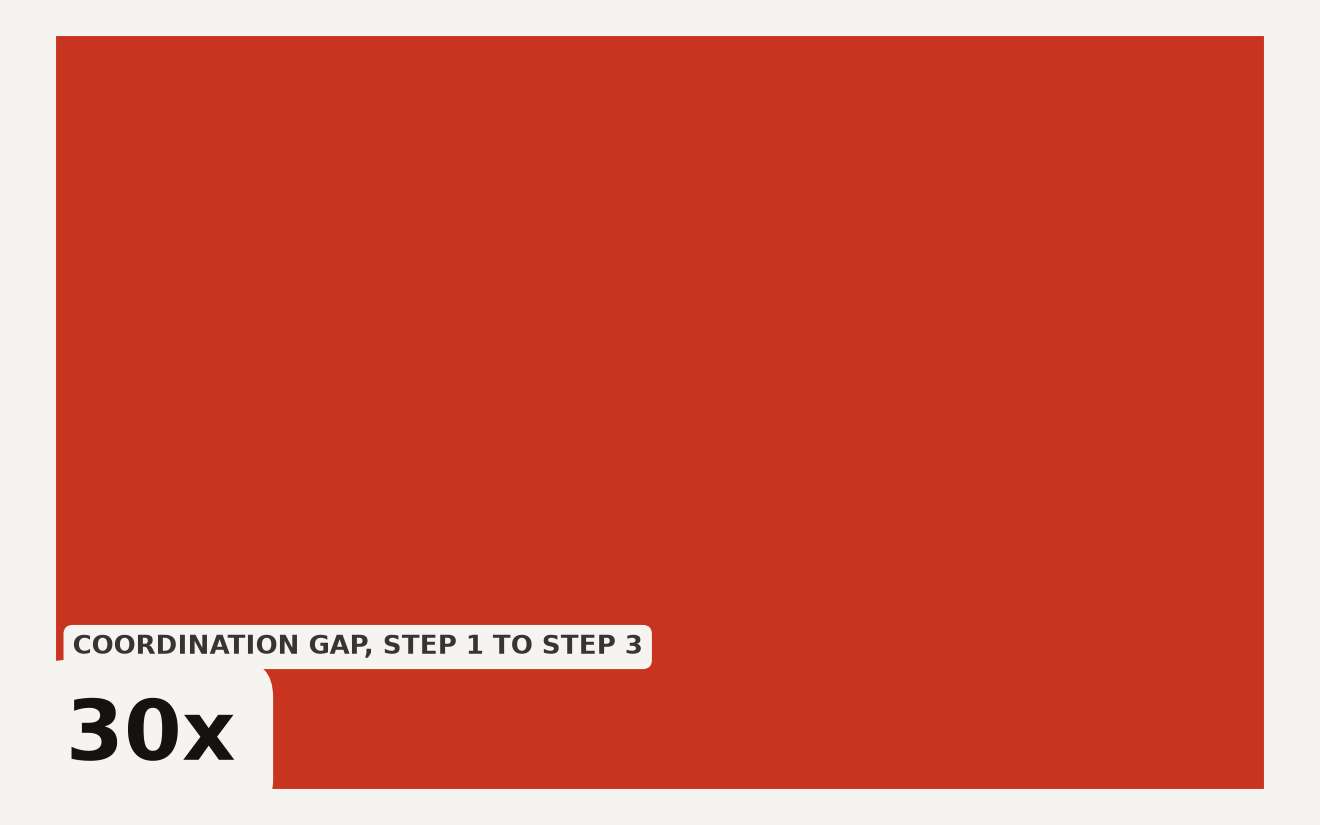 Treemap showing the widening scope of coordination in Anthropic's pace-the-frontier plan, with Step 1 at 1 entity, Step 2 at approximately 5 entities, and Step 3 at approximately 30 entities, illustrating the exponential increase in coordination needed.