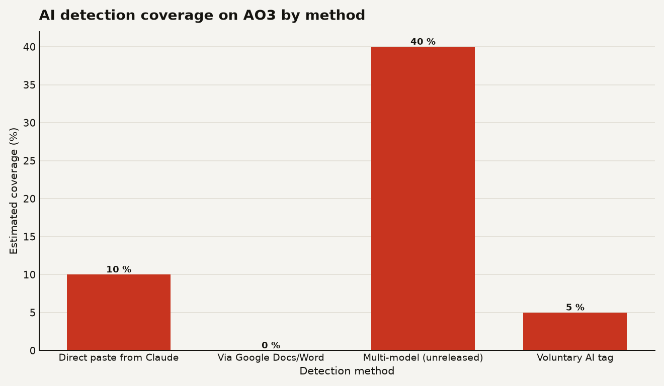 Bar chart showing AI detection method coverage gaps. Direct paste detection covers approximately 10 percent of cases. Google Docs/Word intermediary drops coverage to zero. Multi-model detection (unreleased) estimated at 40 percent. AO3 voluntary AI tag depends on author honesty with no coverage guarantee.