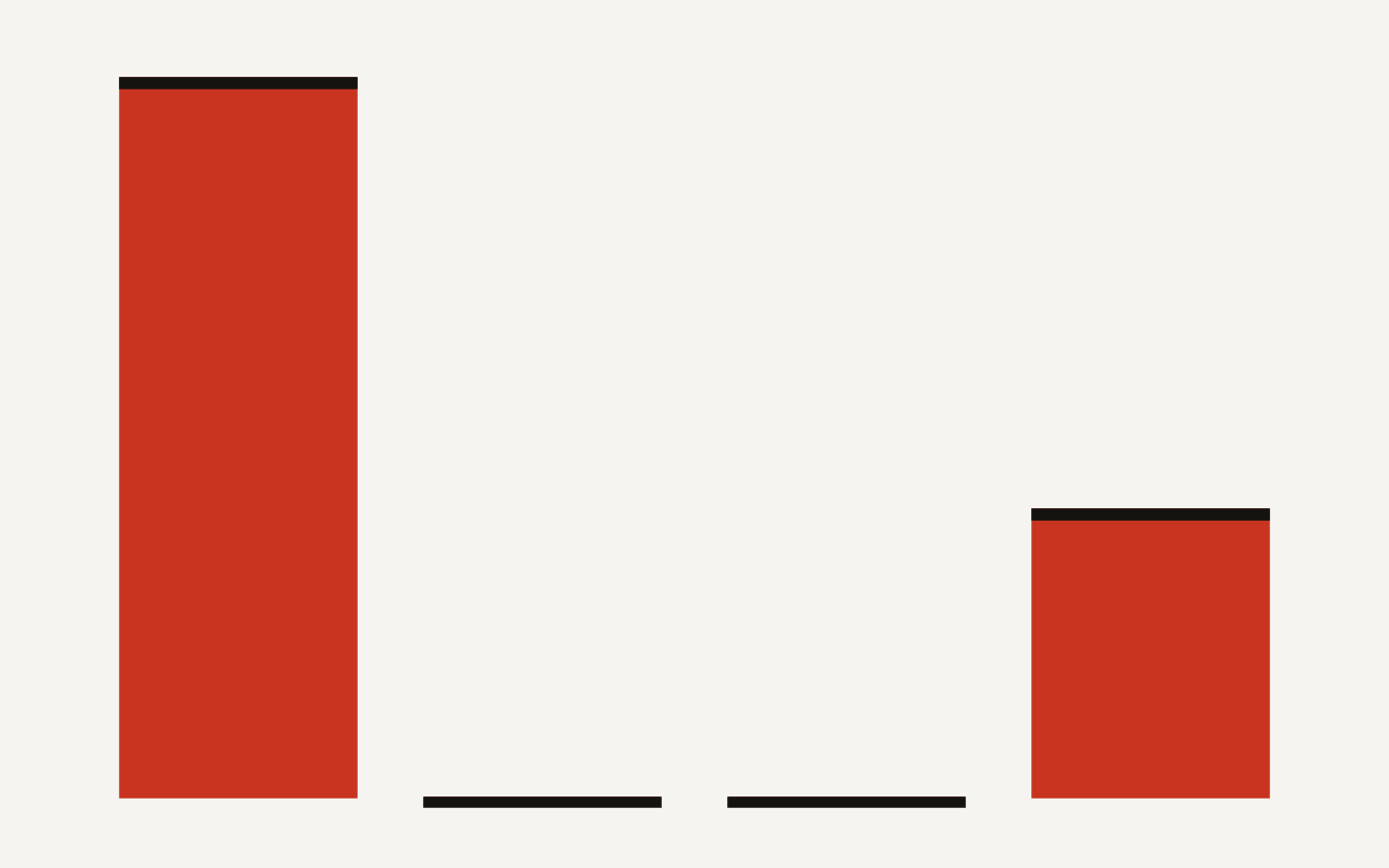 Bar chart showing AI detection method coverage on AO3. Direct paste from Claude catches approximately 10 percent of AI-assisted works. Via Google Docs or Word drops to zero. Unreleased multi-model detector estimated at 40 percent. Voluntary AI tag depends on author honesty with no coverage guarantee.