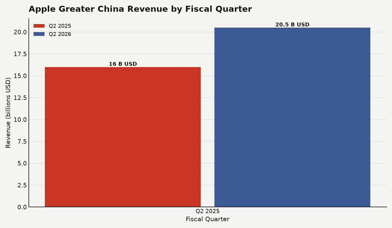 Bar chart showing Apple Greater China revenue: $16.0 billion in Q2 2025 and $20.5 billion in Q2 2026, a 28 percent year-over-year increase, illustrating the stakes behind Apple Intelligence China rollout