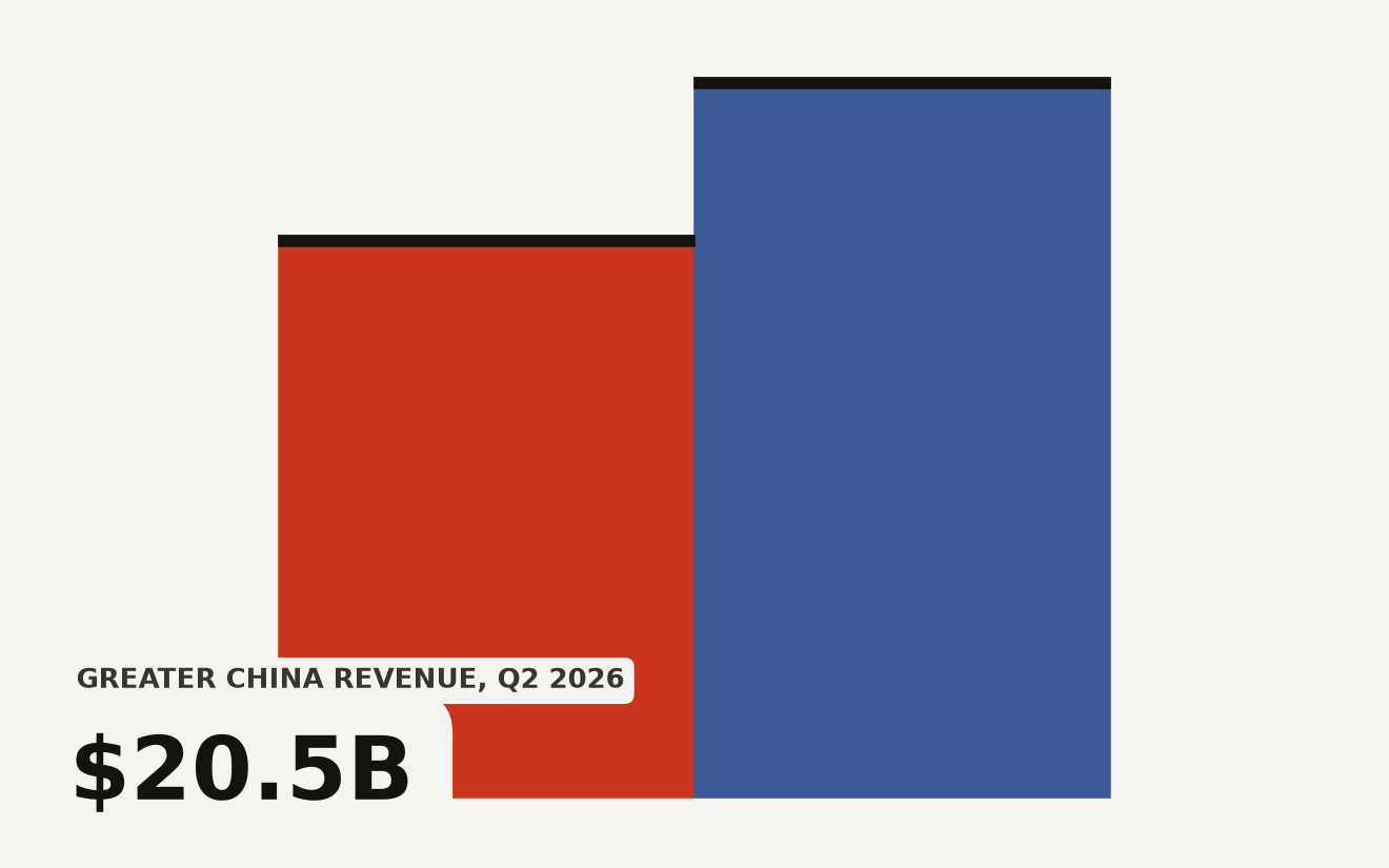 Bar chart comparing Apple Greater China revenue: Q2 2025 at $16 billion and Q2 2026 at $20.5 billion, a 28 percent increase, illustrating the stakes behind Apple Intelligence China rollout