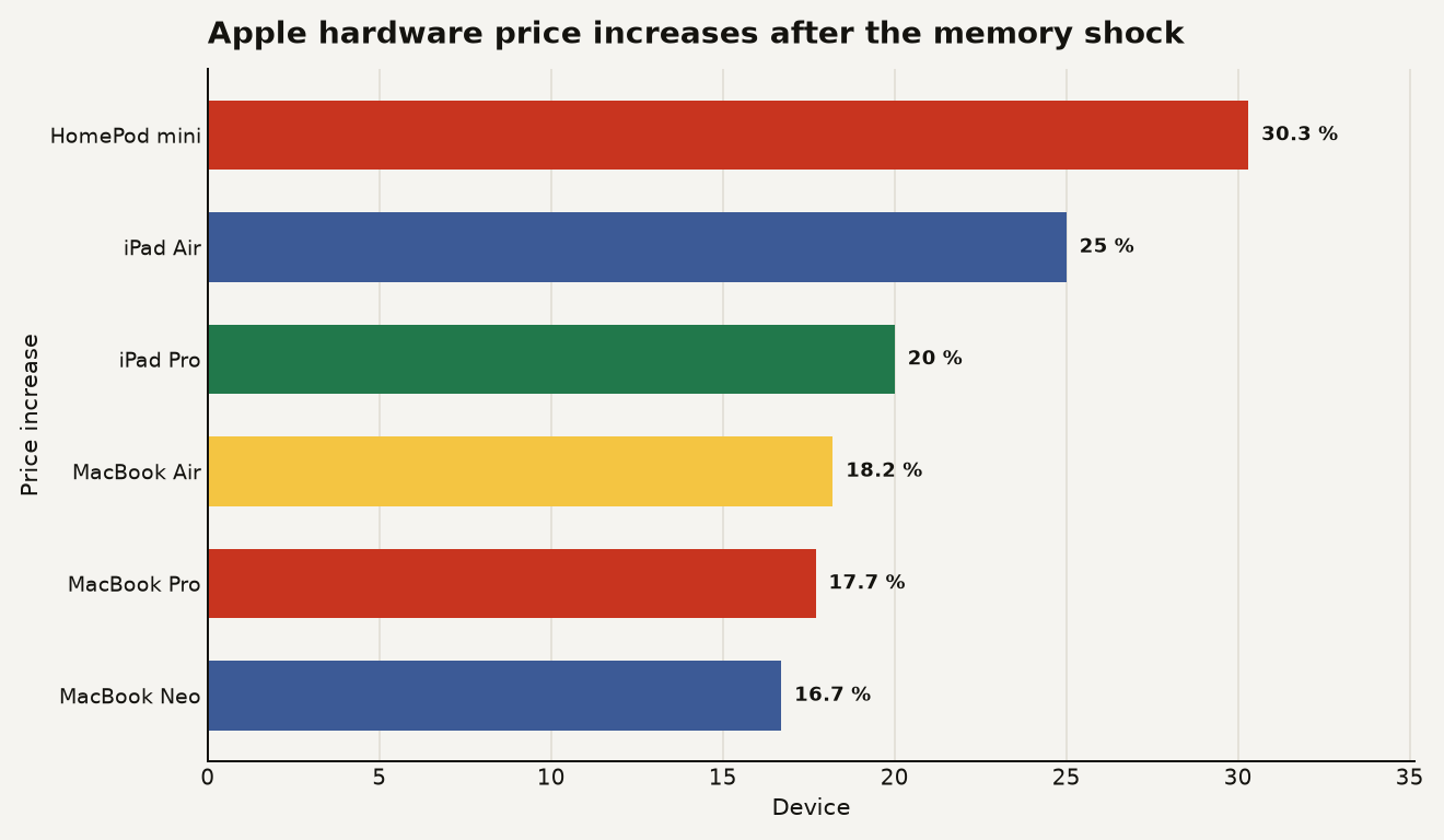 Horizontal bar chart of Apple hardware price increases: HomePod mini 30.3 percent, iPad Air 25.0 percent, iPad Pro 20.0 percent, MacBook Air 18.2 percent, MacBook Pro 17.7 percent, and MacBook Neo 16.7 percent.