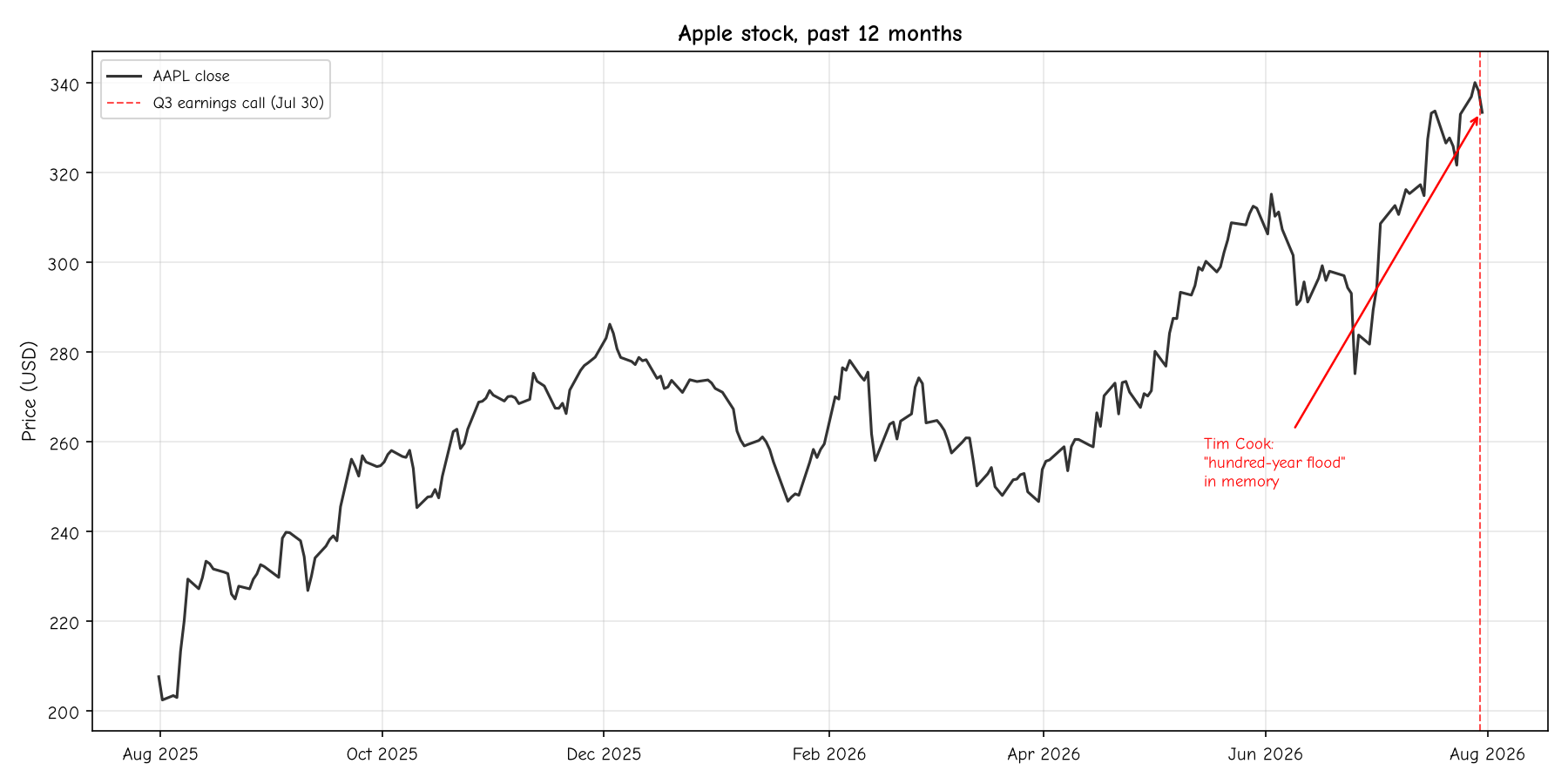 Apple stock, past 12 months