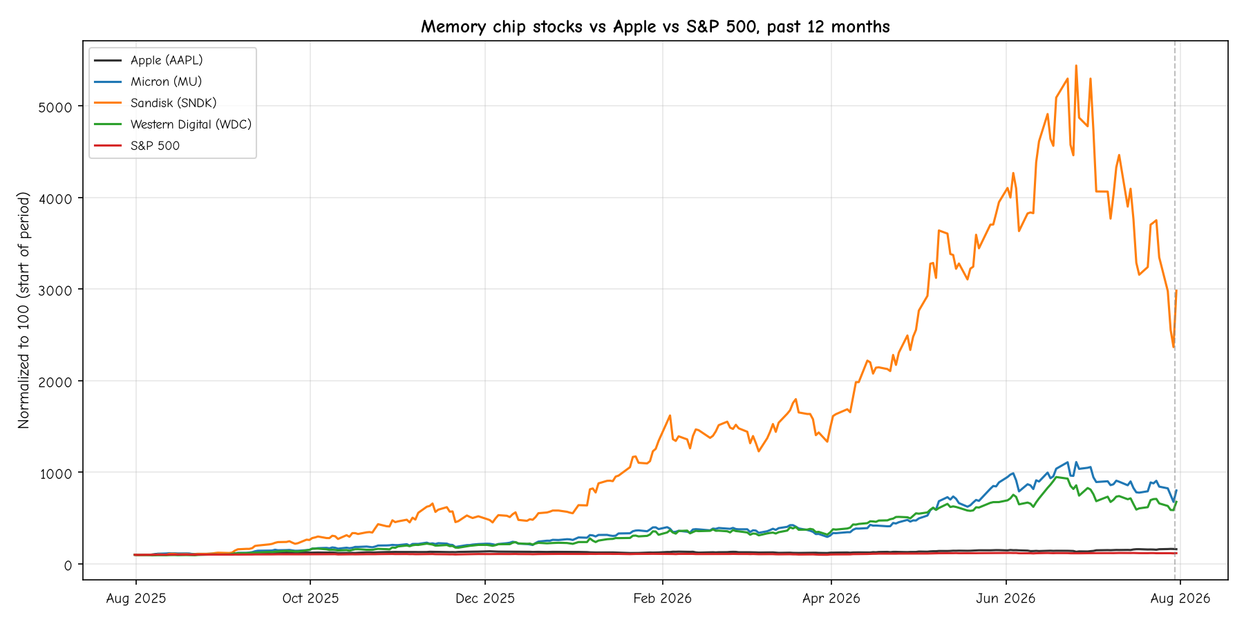 Memory chip stocks vs Apple vs S&P 500, past 12 months