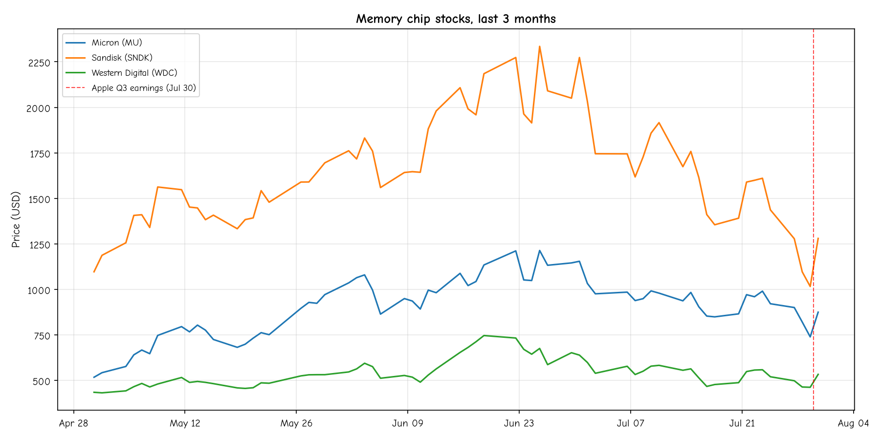 Memory chip stocks, last 3 months