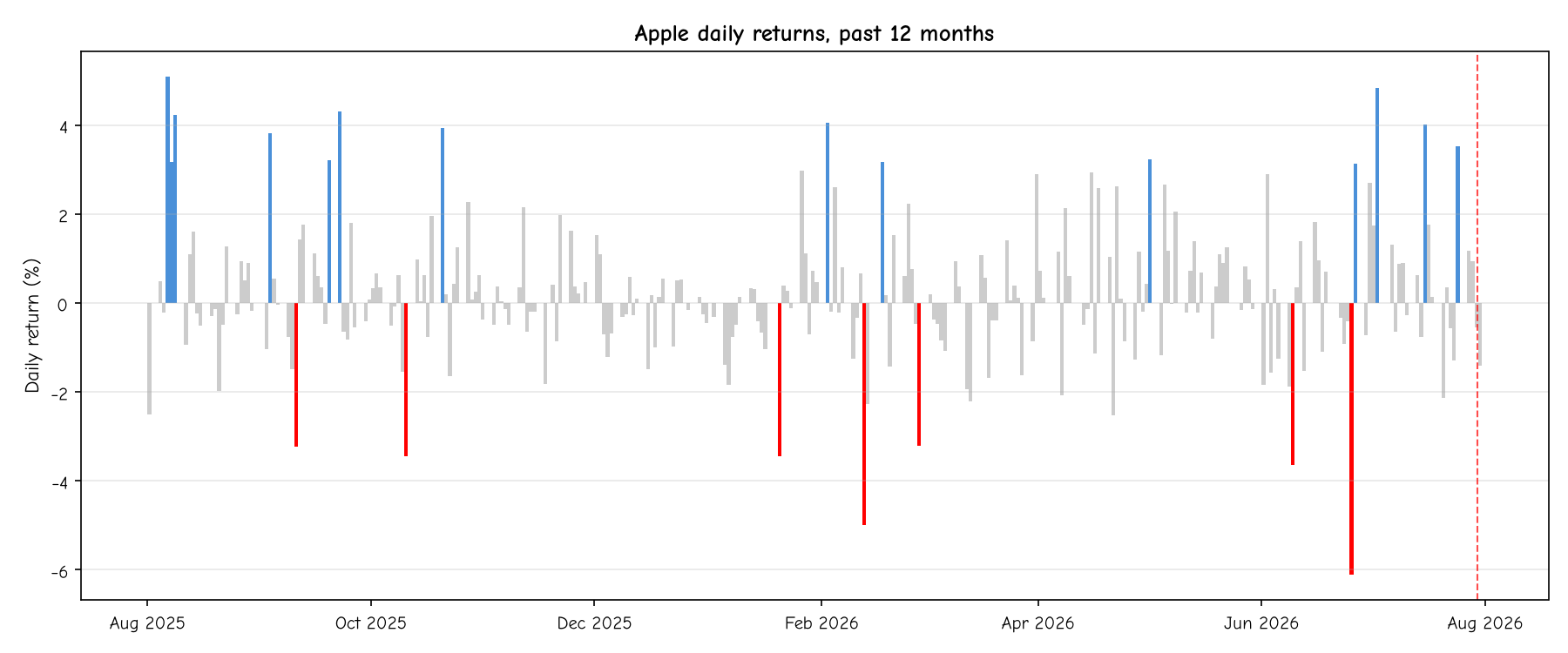 Apple daily returns, past 12 months