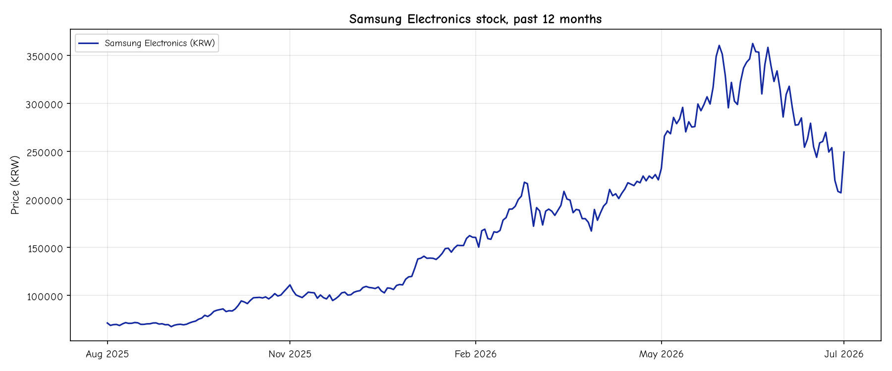 Samsung Electronics stock, past 12 months