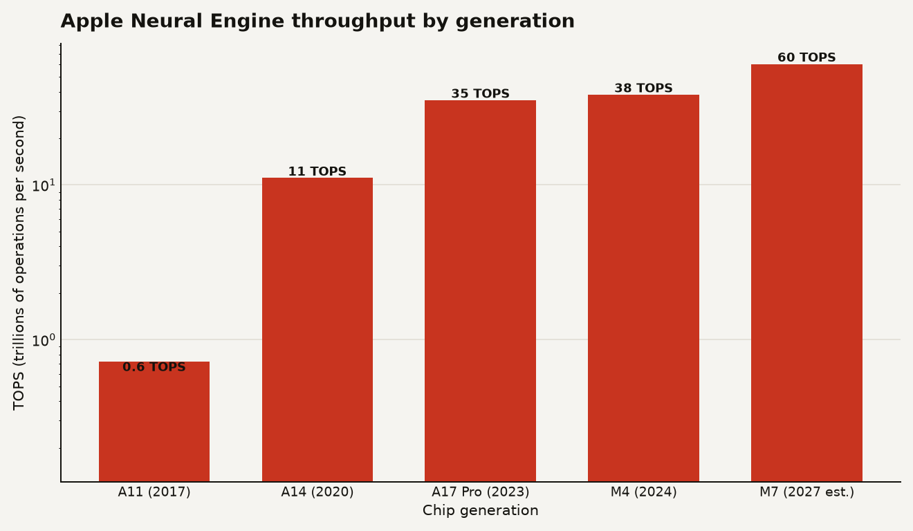 Apple Neural Engine annual TOPS growth, A11 at 600 billion operations per second in 2017, A17 Pro at 35 trillion in 2023, M4 at 38 trillion in 2024, M7 projected at roughly 60 trillion in 2027.