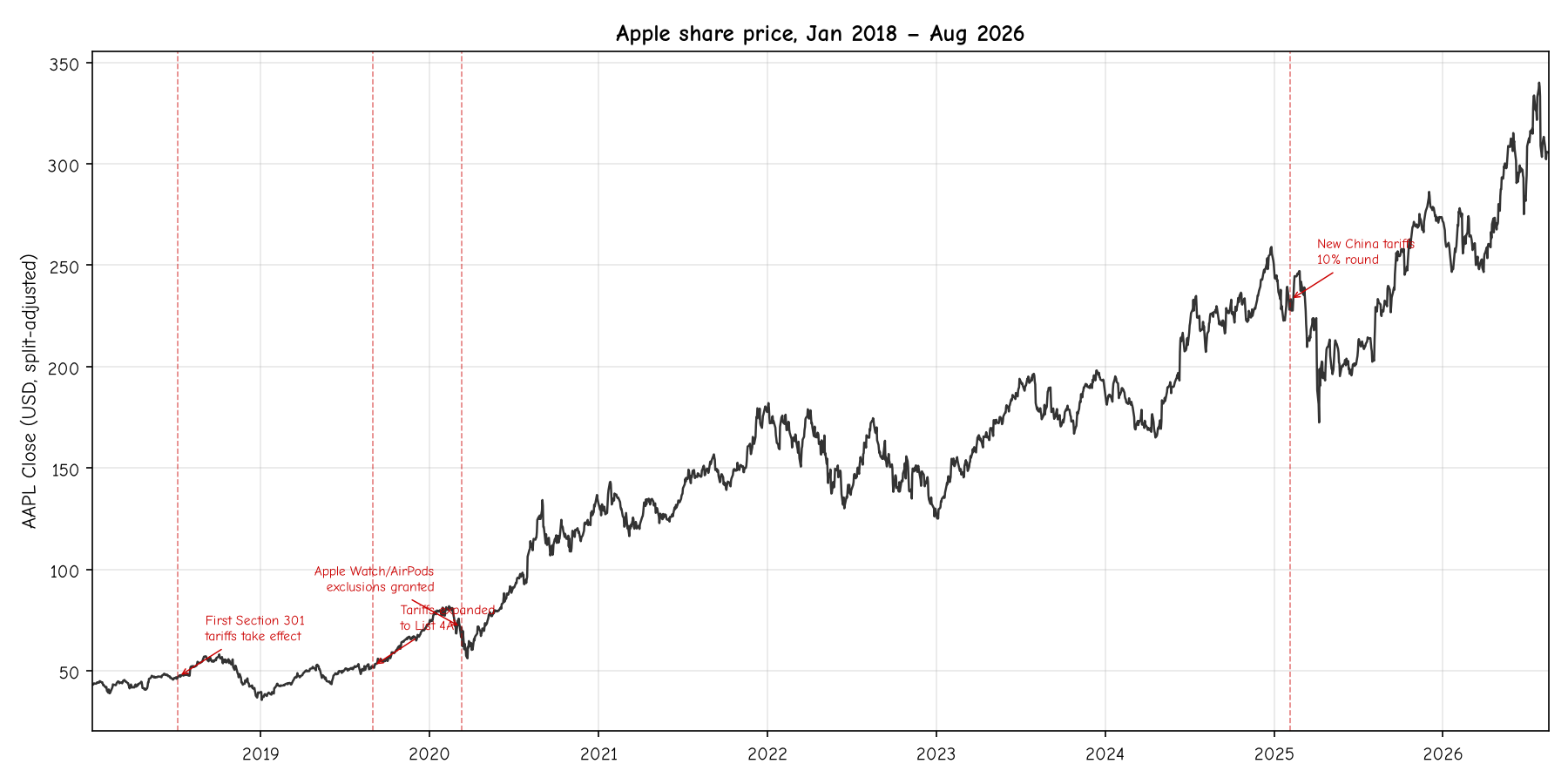 Apple share price, Jan 2018, Aug 2026